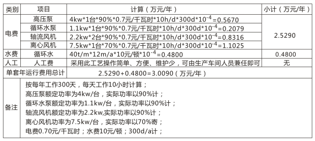 廢氣處理設(shè)備運行費用表 廢氣處理設(shè)備運行費用表